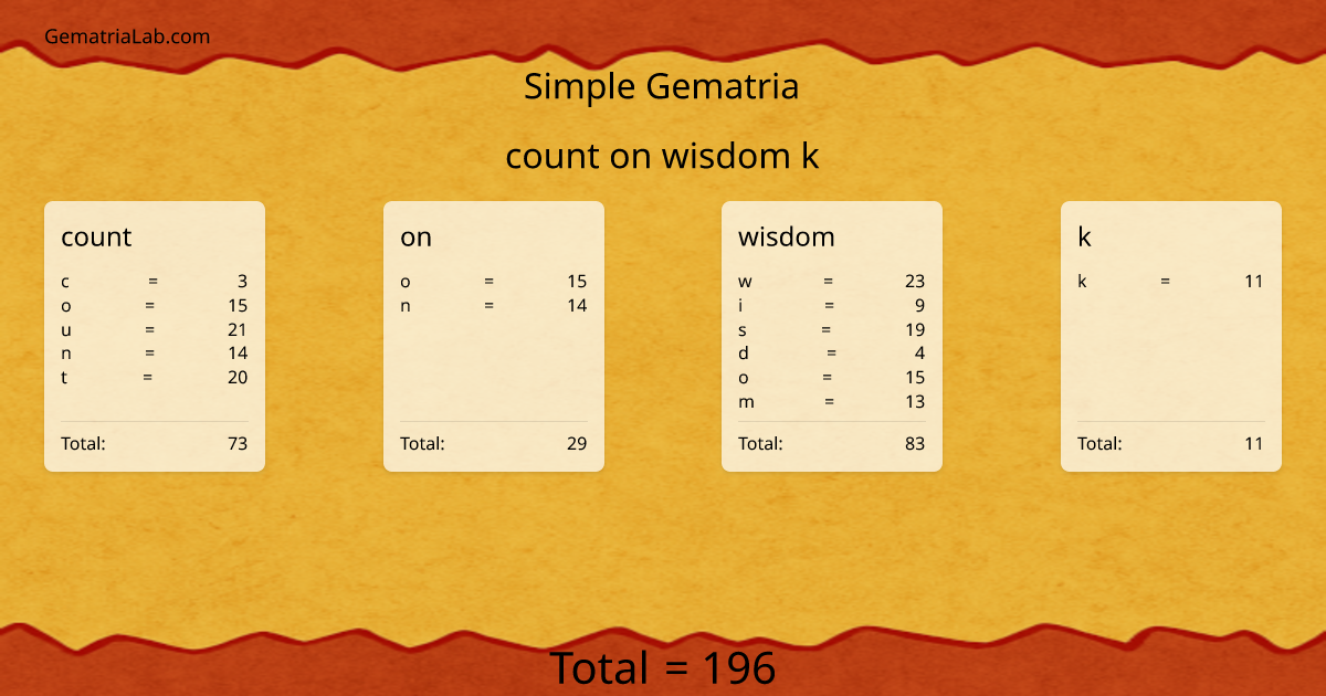 count on wisdom k in simple Gematria